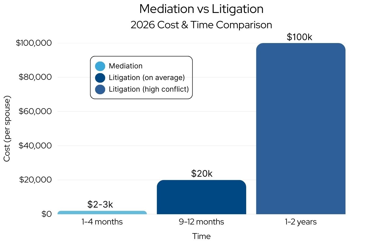Arizona divorce cost