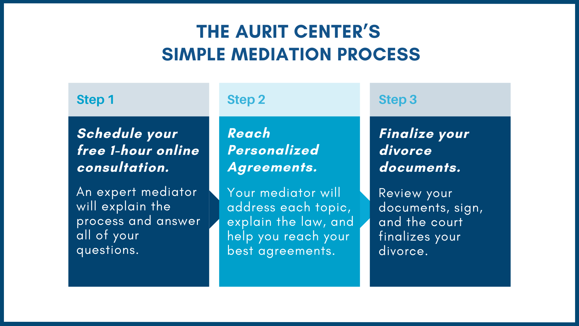The three steps of The Aurit Center's mediation process.